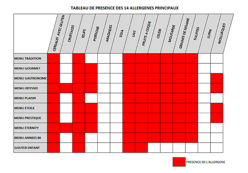 Liste des allergènes